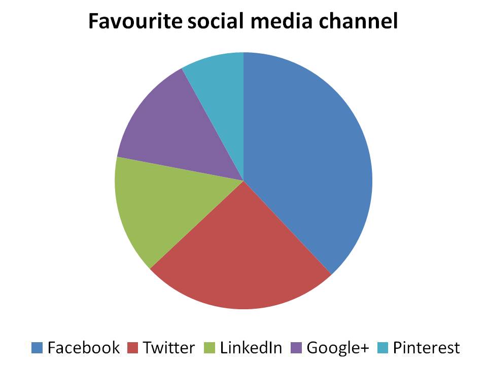 Three Reasons That Pie Charts Suck Financial Copywriting Tips 