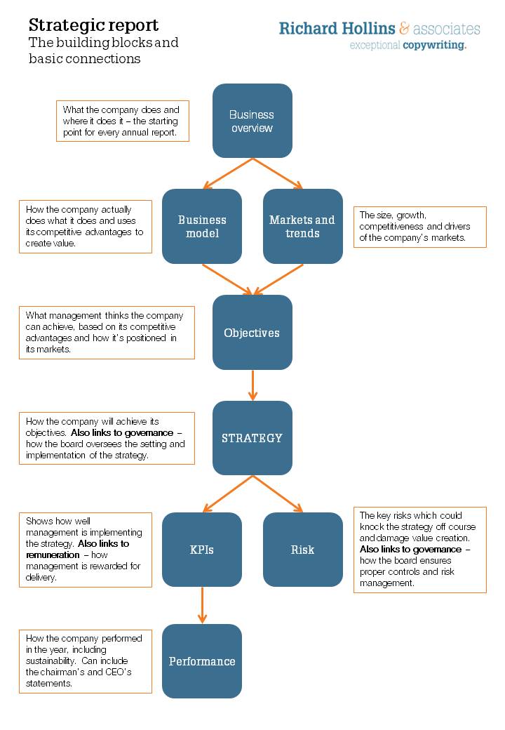 Writing a strategic report | Annual report copywriting « Richard ...